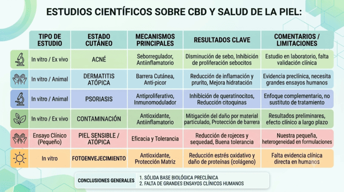 Tabla comparativa de estudios científicos sobre CBD y salud de la piel